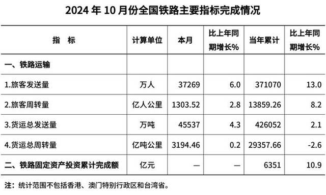 国家铁路局：10月全国铁路旅客发送量37269万人 同比增长6.0%