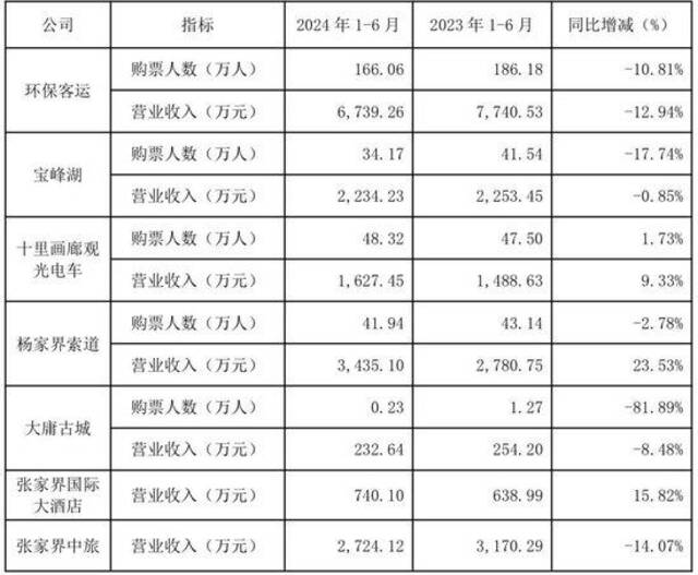 张家界2024年半年报截图