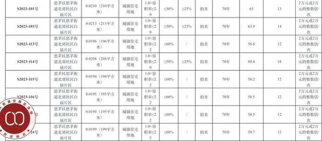 去今年5月的拍地公告（部分）图源：云南省公共资源交易中心