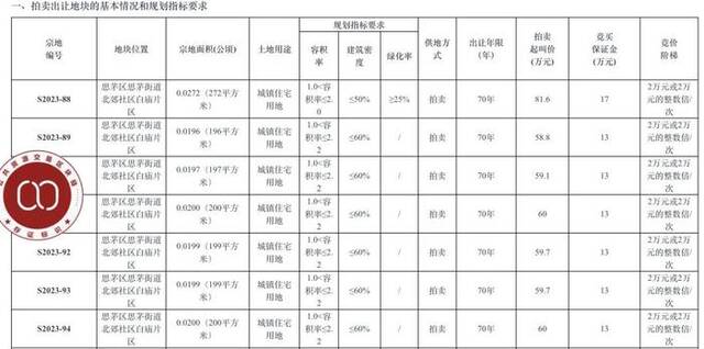 去年12月的拍地公告（部分）图源：云南省公共资源交易中心