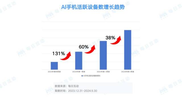 每日互动大数据AI手机洞察：未来已来，AI“到手”