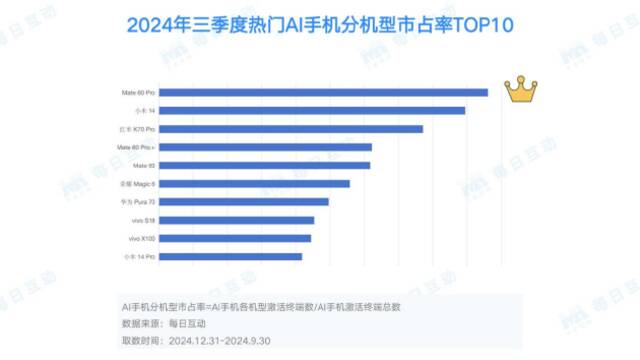 每日互动大数据AI手机洞察：未来已来，AI“到手”