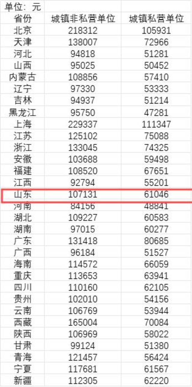 2023年31省份城镇非私营单位、城镇私营单位就业人员平均工资。来源：《中国统计年鉴2024》