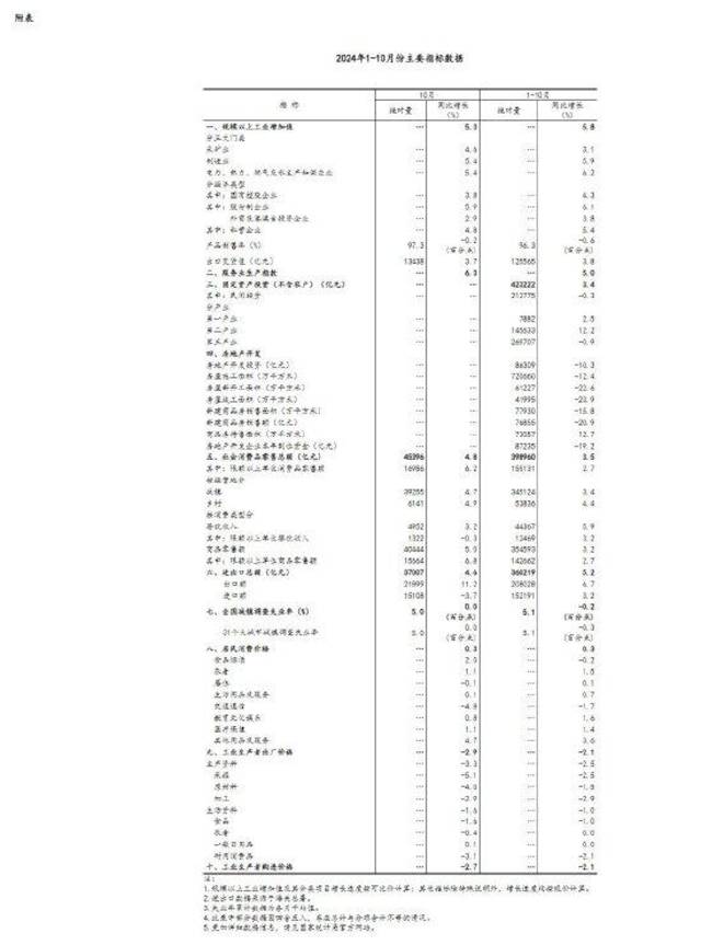 国家统计局：10月份国民经济运行稳中有进 主要经济指标回升明显