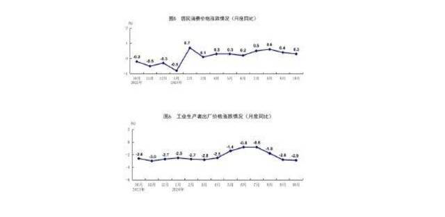 国家统计局：10月份国民经济运行稳中有进 主要经济指标回升明显