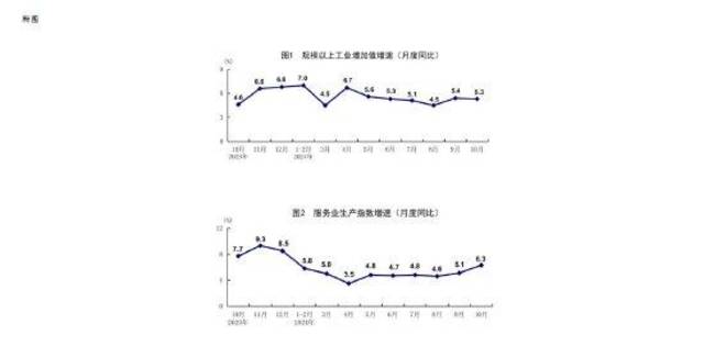 国家统计局：10月份国民经济运行稳中有进 主要经济指标回升明显