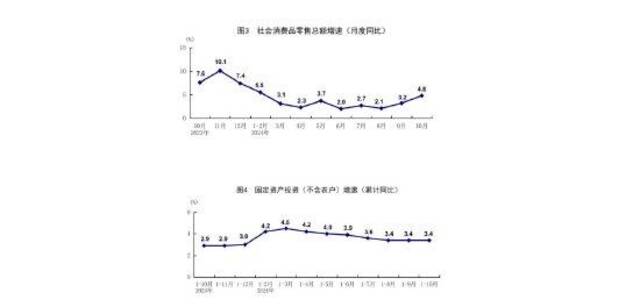 国家统计局：10月份国民经济运行稳中有进 主要经济指标回升明显