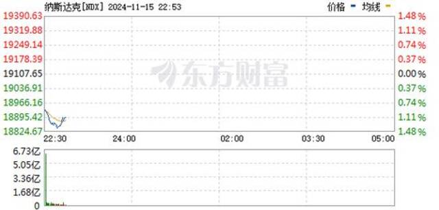 美股低开纳指跌近1% 加密货币概念股普涨