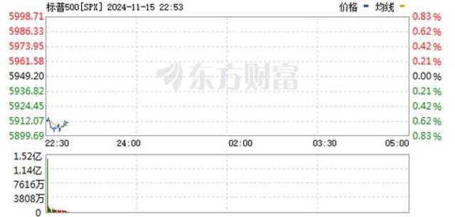 美股低开纳指跌近1% 加密货币概念股普涨