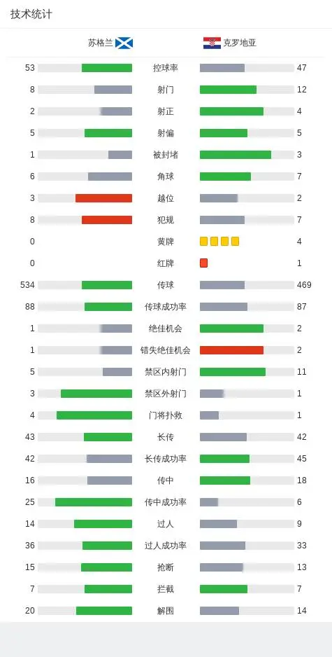 苏格兰1-0十人克罗地亚，麦金绝杀，苏契奇染红