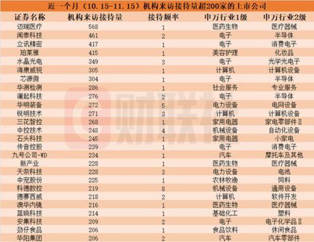 近一个月这些上市公司被“踏破门槛”！机器人概念股获机构组团调研，机构来访接待量居前的个股名单一览