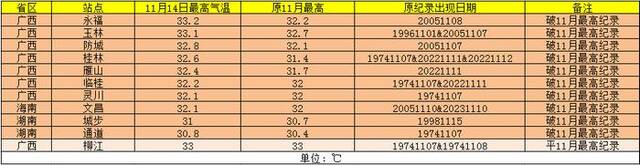 都立冬了 怎么全国还有多地气温超30℃？