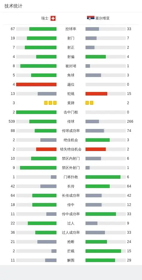 瑞士1-1塞尔维亚降入B级联赛，米特罗维奇丢点，泰尔齐奇绝平