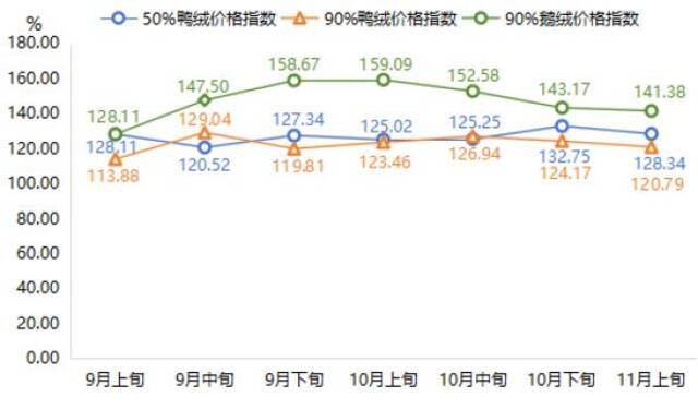 填充物分类下各项指数走势图。