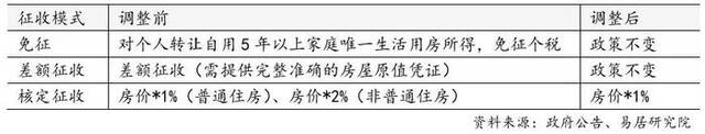 上海住房交易个税调整情况图表来源：同上