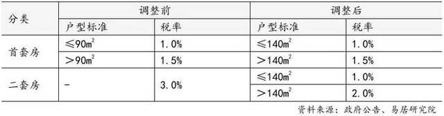 上海住房交易契税调整情况图表来源：上海易居房地产研究院