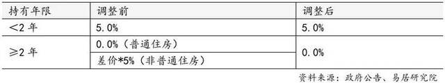 上海住房交易增值税调整情况图表来源：同上