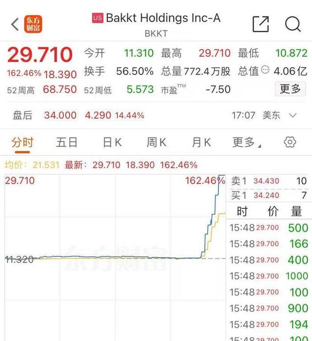 美股仅道指跌！特斯拉涨超5%，市值大增4100亿元！特朗普媒体飙升16%，这只股大涨超160%