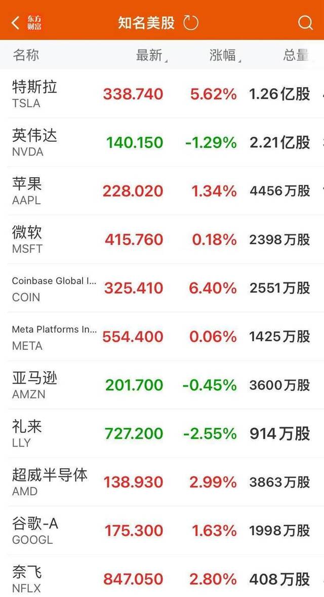 美股仅道指跌！特斯拉涨超5%，市值大增4100亿元！特朗普媒体飙升16%，这只股大涨超160%