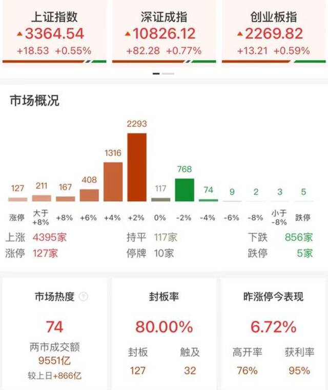 午评：三大指数小幅上涨 全市场近180股涨超9%