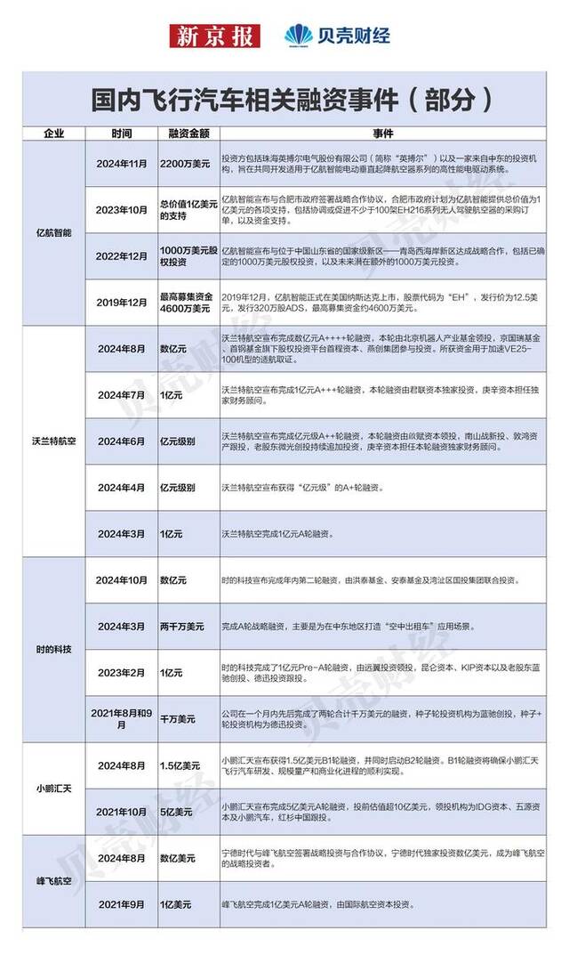 一图看懂低空经济融资：多家企业涌入，融资门槛上亿元