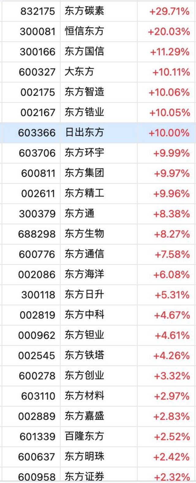 A股“炒名字”又来！一大波“东方”股票涨停，最多的涨了近30%！伏笔竟埋在多年前？