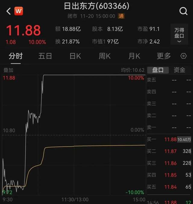 A股“炒名字”又来！一大波“东方”股票涨停，最多的涨了近30%！伏笔竟埋在多年前？