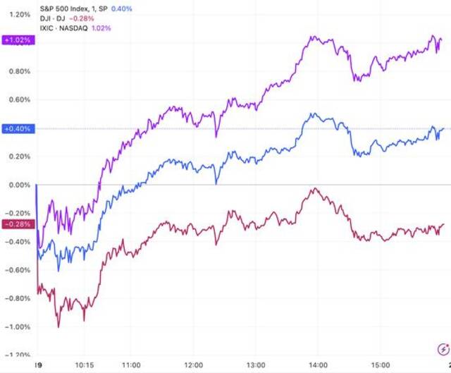 美股收盘：无惧俄乌局势升温 纳指涨1% 英伟达财报前夕飙升近5%