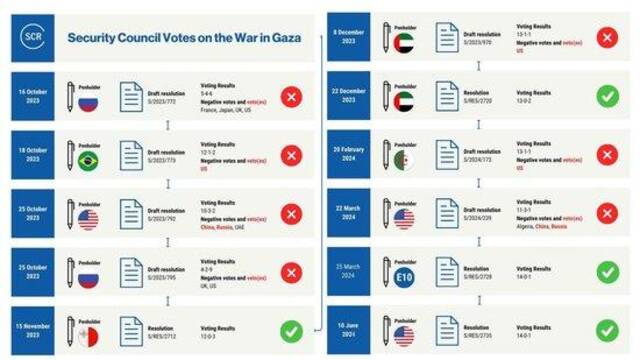 △安理会前11次涉加沙冲突决议草案表决情况记录