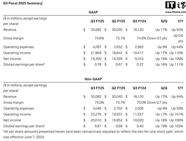 英伟达 2025 财年第三季度营收 351 亿美元，同比增长 94% 再创新高